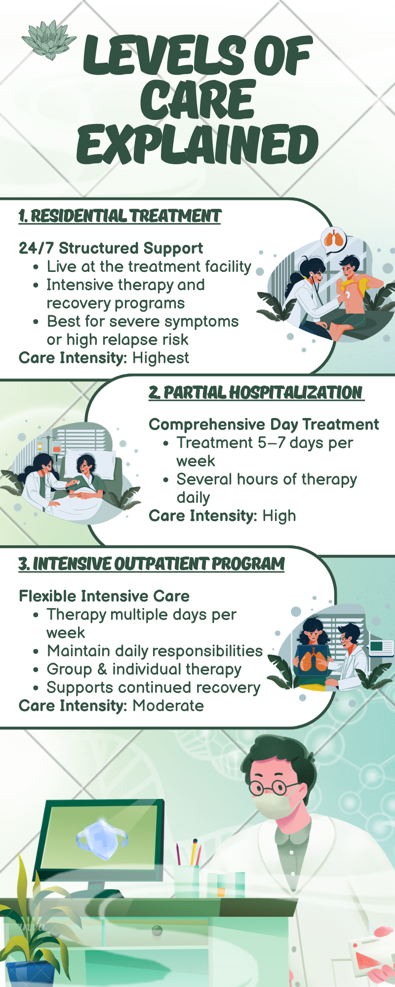 Infographic titled Levels of Care Explained shows three levels: Residential Treatment, Partial Hospitalization, and Intensive Outpatient Program, each with therapy descriptions, care intensity details, and illustrations of people receiving care.