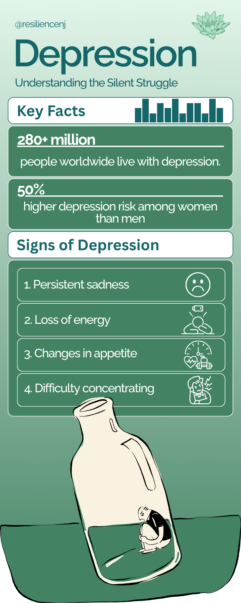 Infographic on depression: Over 280 million people worldwide are affected. Women face a 50% higher risk. Key signs—sadness, low energy, appetite changes, and trouble concentrating—are shown with icons and a figure in a bottle to represent depression.